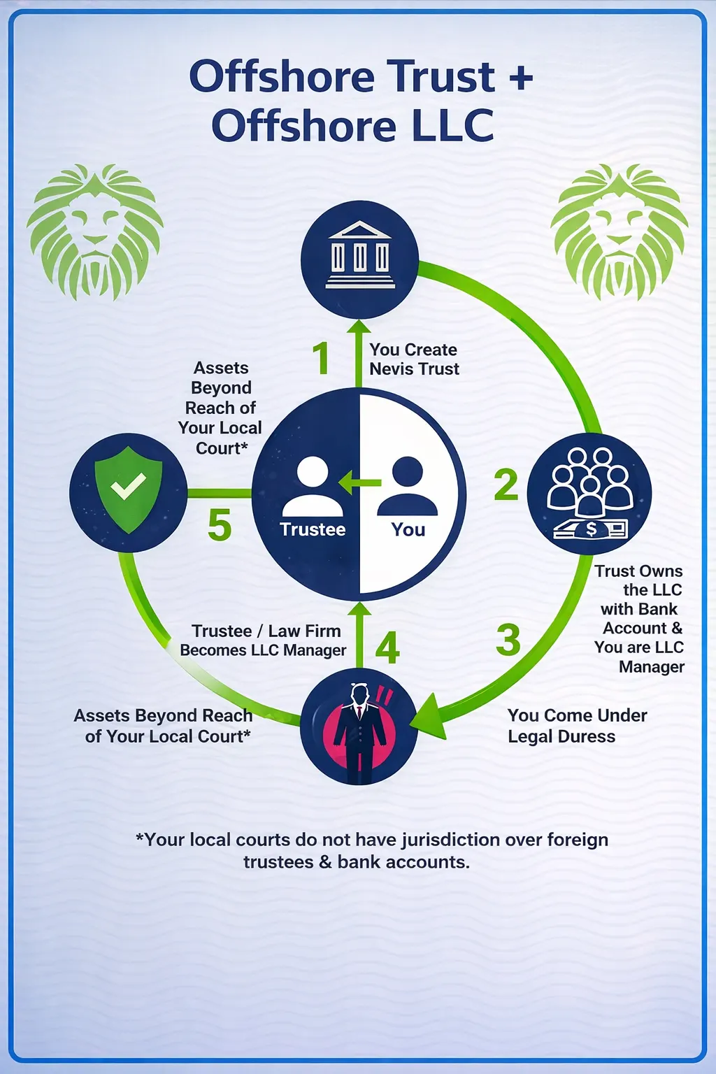 Offshore Trust + Offshore LLC Connection